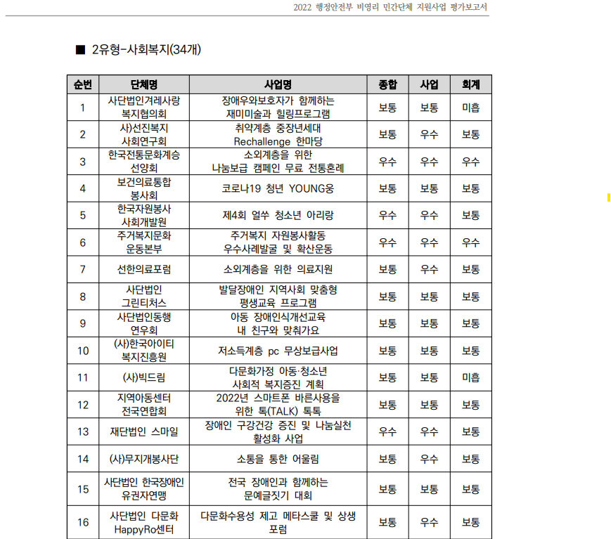 22년도_비영리민간단체_공익활동_지원사업_평가결과.png